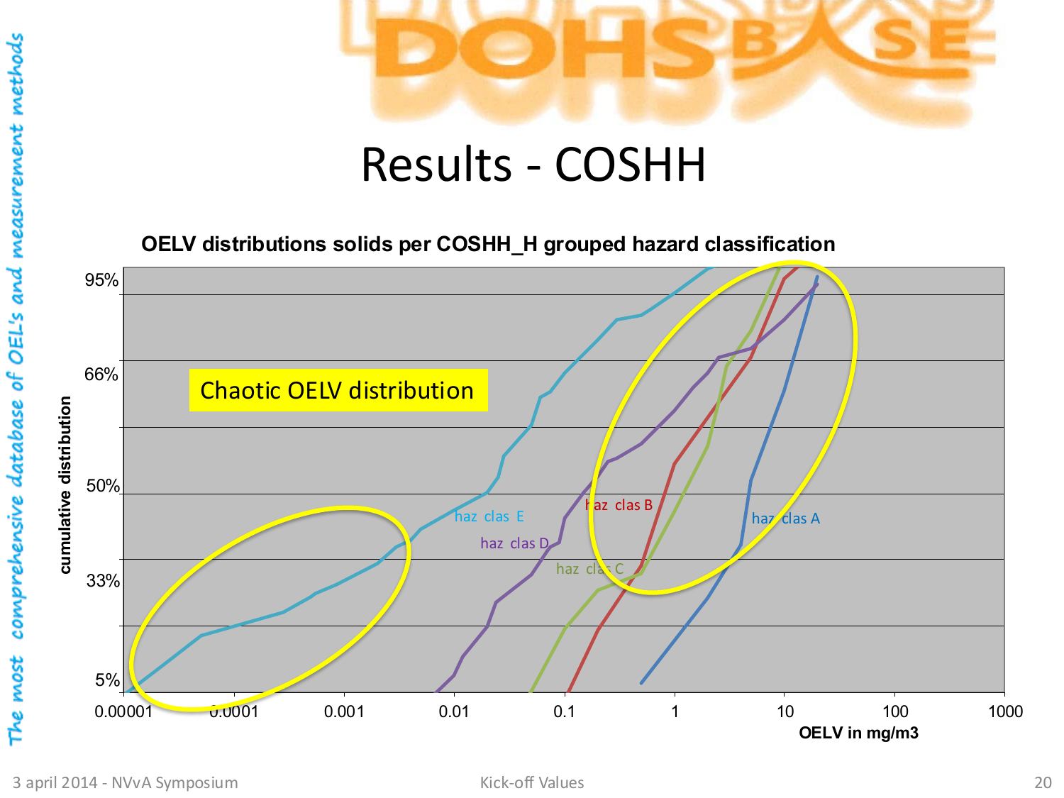 Cumulatieve verdeling van OEL's per COSHH gevarenklasse uit het 2014 validatie-onderzoek, met de chaotische staart aan de onderkant van de OELV-verdeling gemarkeerd