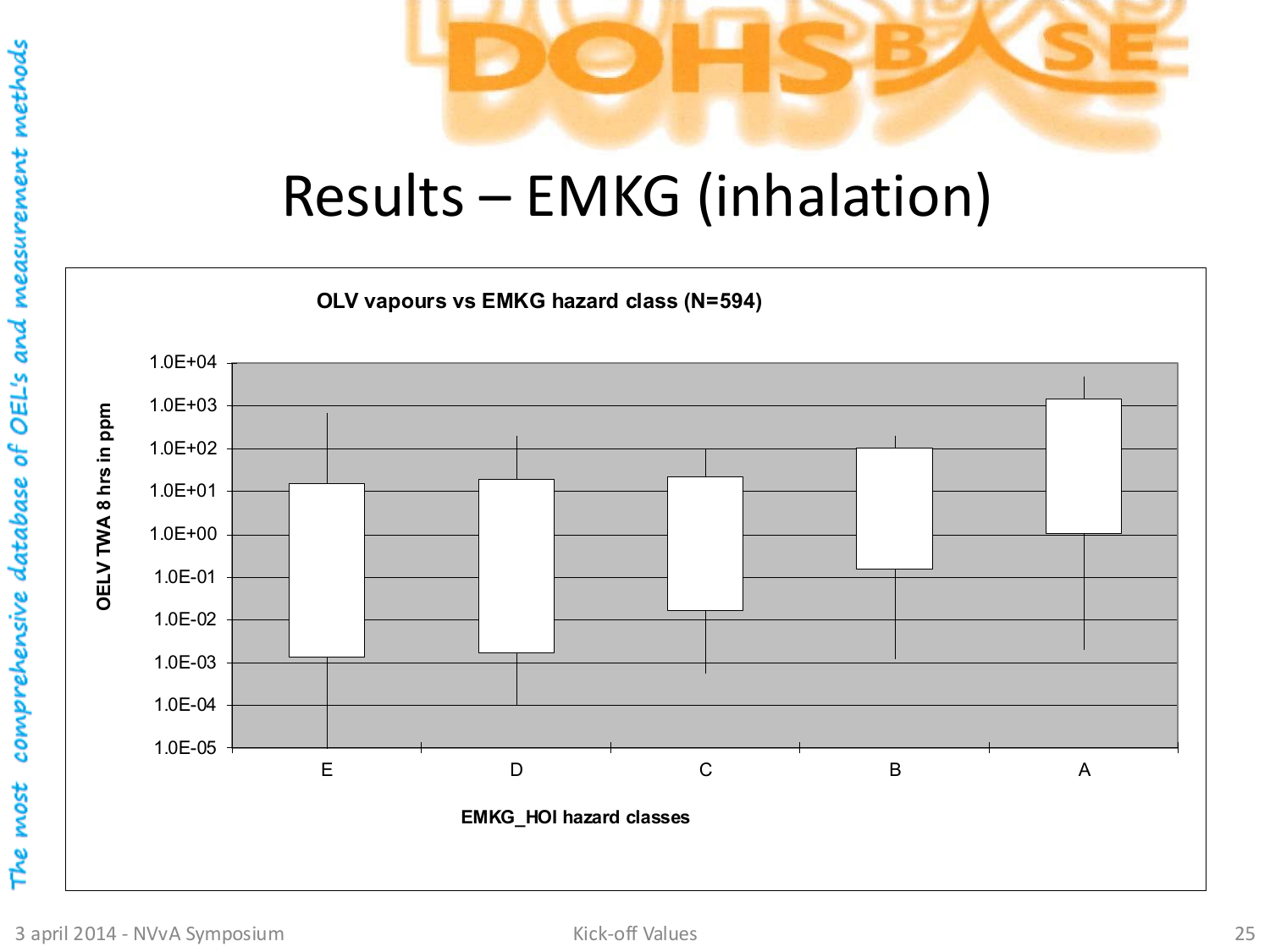 Box plot van OEL TWA-verdelingen per EMKG H-gevarenklasse A tot E, validatie-onderzoek DOHSBase 2014, ter onderbouwing van de kick-off methodologie over meerdere Control Banding systemen