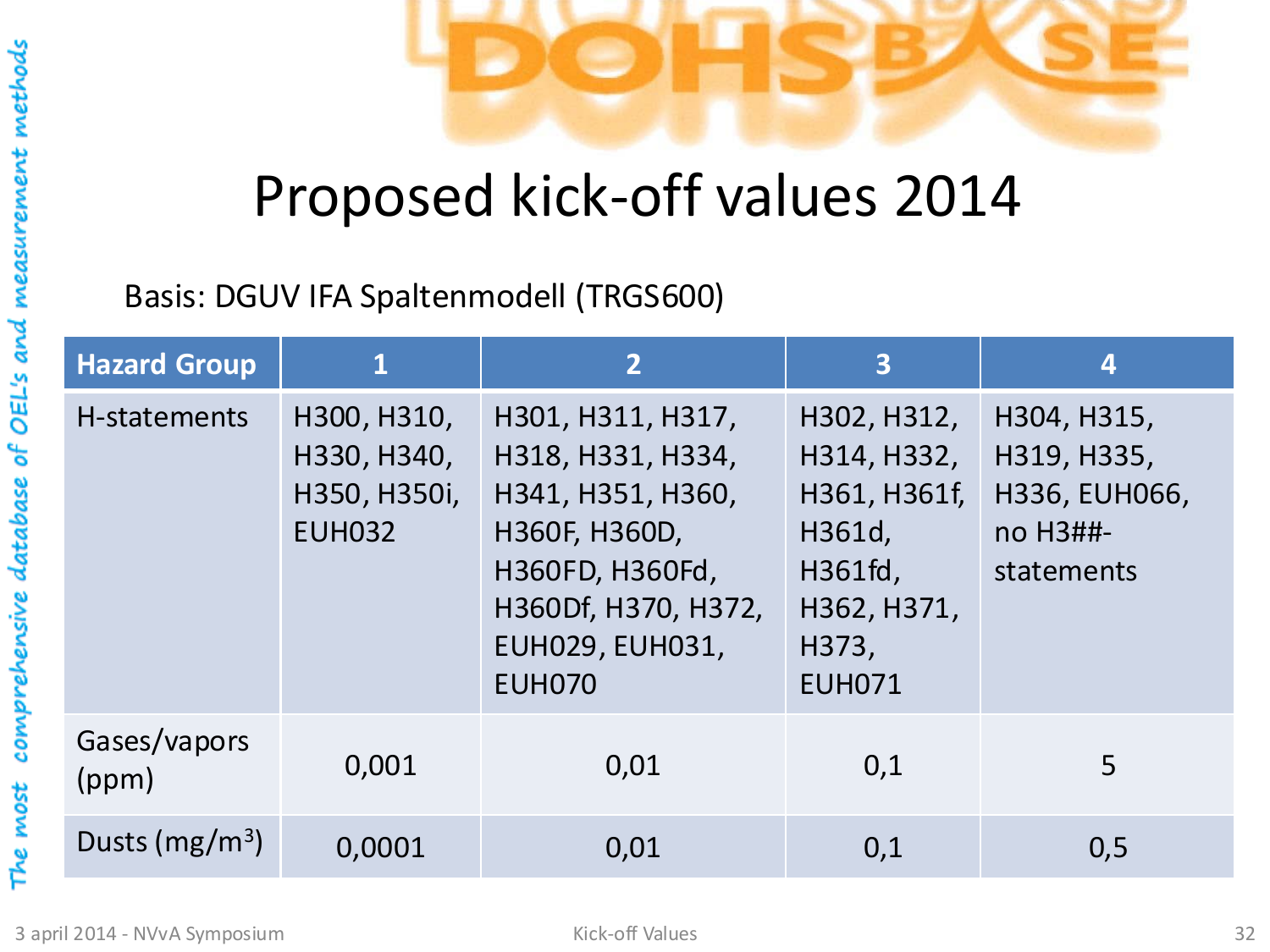 Tabel met de voorgestelde kick-off waarden uit de 2014 herberekening: H-zinnen gemapped naar hazard groepen 1 tot 4, met grenswaarden voor gassen/dampen in ppm en stof/aerosol in mg/m3