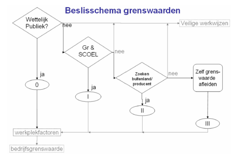 Beslisschema voor het kiezen van een grenswaarde: wettelijk publiek? Gr & SCOEL? Zoeken buitenland/producent? Zelf grenswaarde afleiden? Met uitkomst niveaus 0, I, II, III
