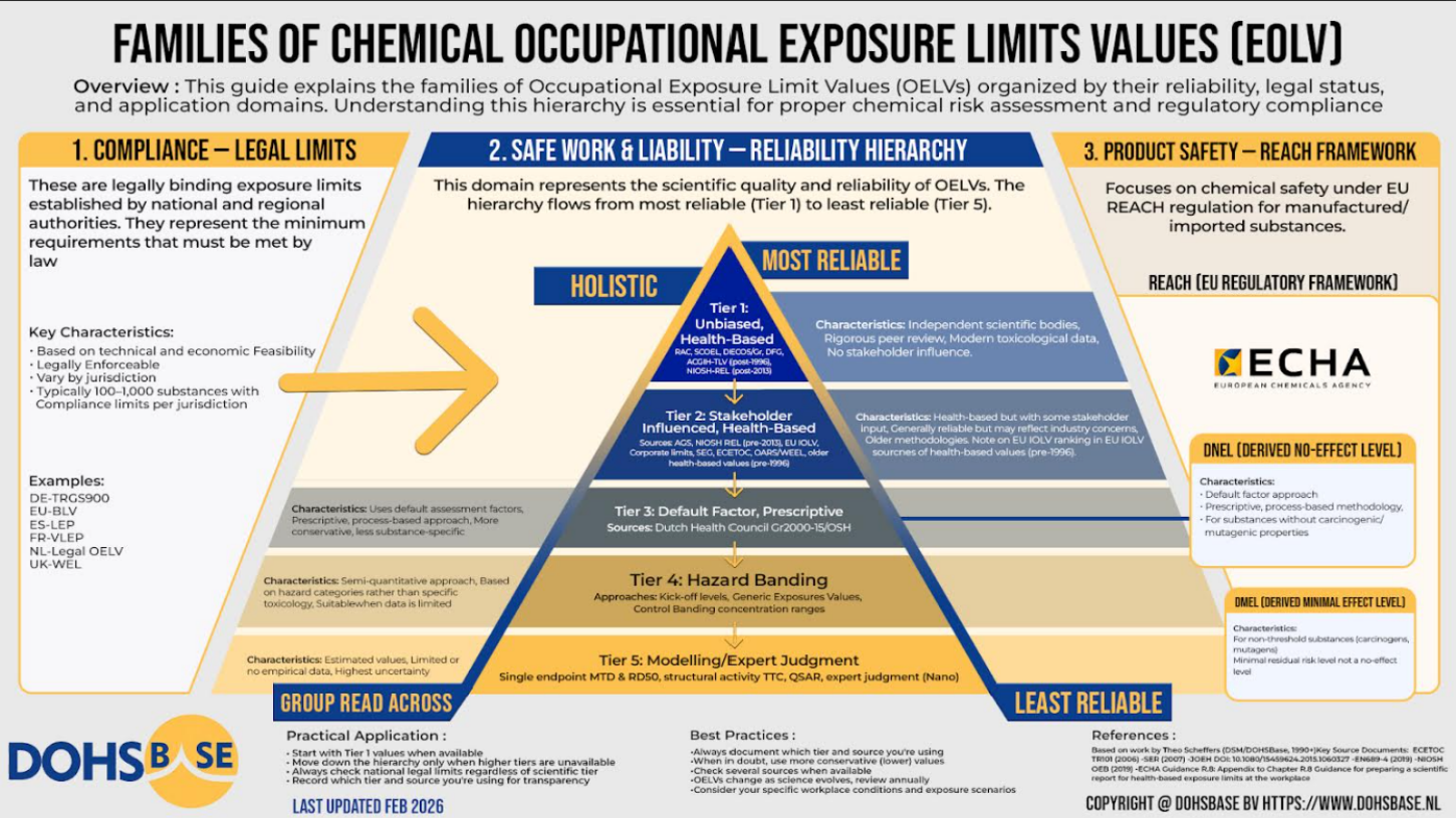 Families of Chemical Occupational Exposure Limit Values (EOLV): vijf niveaus van betrouwbaarheidshiërarchie — Tier 1 unbiased health-based (RAC, SCOEL, DECOS, ACGIH-TLV), Tier 2 stakeholder-influenced health-based (AGS, NIOSH REL, EU IOEL), Tier 3 default factor prescriptive (Dutch Health Council), Tier 4 hazard banding (kick-off waarden, control banding), Tier 5 modelling/expert judgment (MTD, RDSO, QSAR)