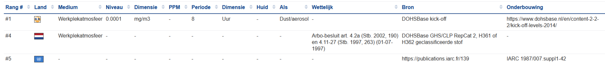 Voorbeeld van een grenswaardenhiërarchie voor één stof in Nederland met drie rangen: kick-off waarde als werkplekatmosfeer, Arbo-besluit GHS/CLP classificatie H361/H362, en IARC wetenschappelijke onderbouwing
