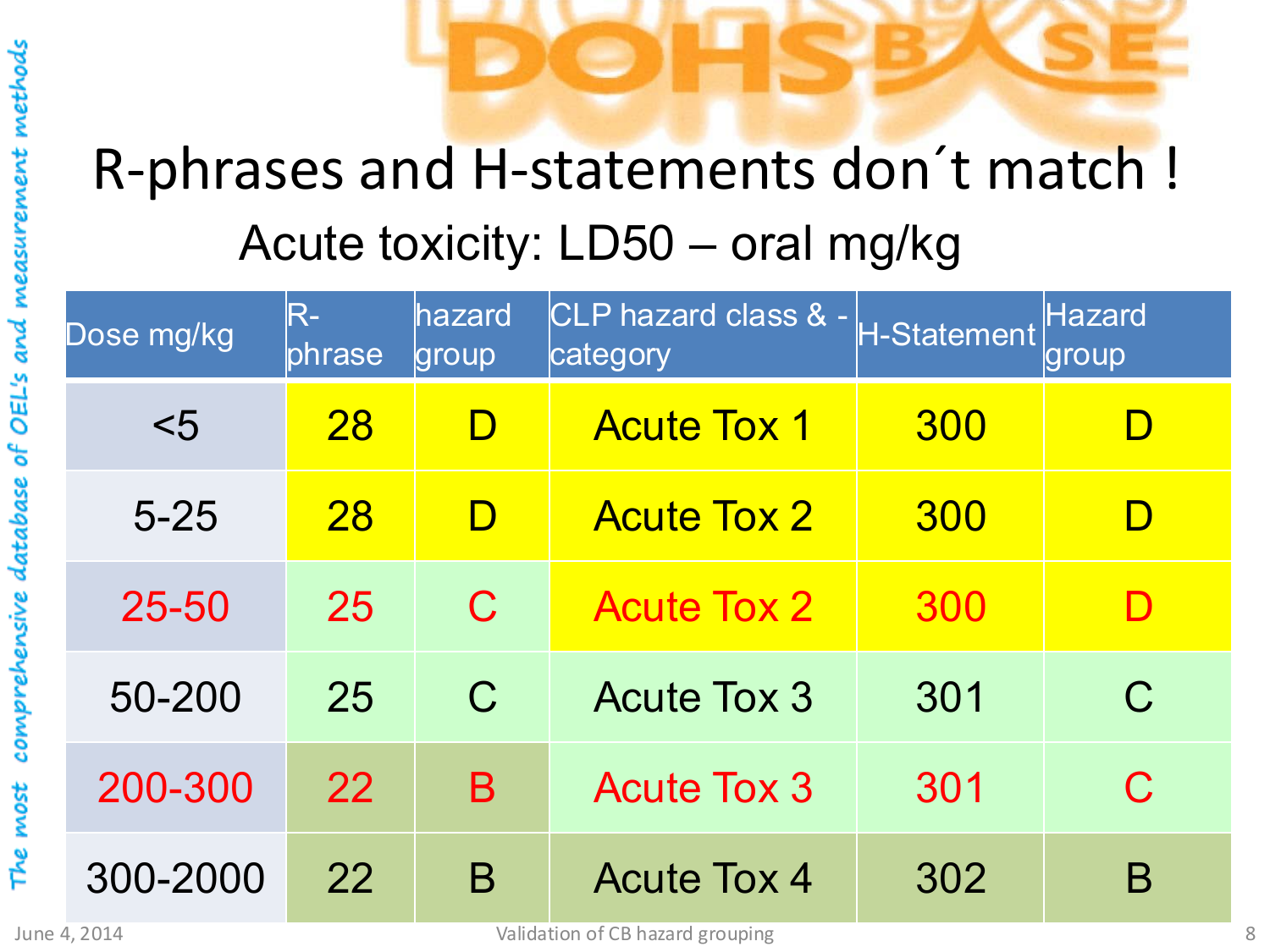 Vergelijkingstabel R-zinnen versus H-zinnen voor acute orale toxiciteit (LD50 mg/kg), waarbij stoffen met dezelfde dosis-respons in verschillende DOHSBase hazard groups vallen onder de twee classificatiesystemen