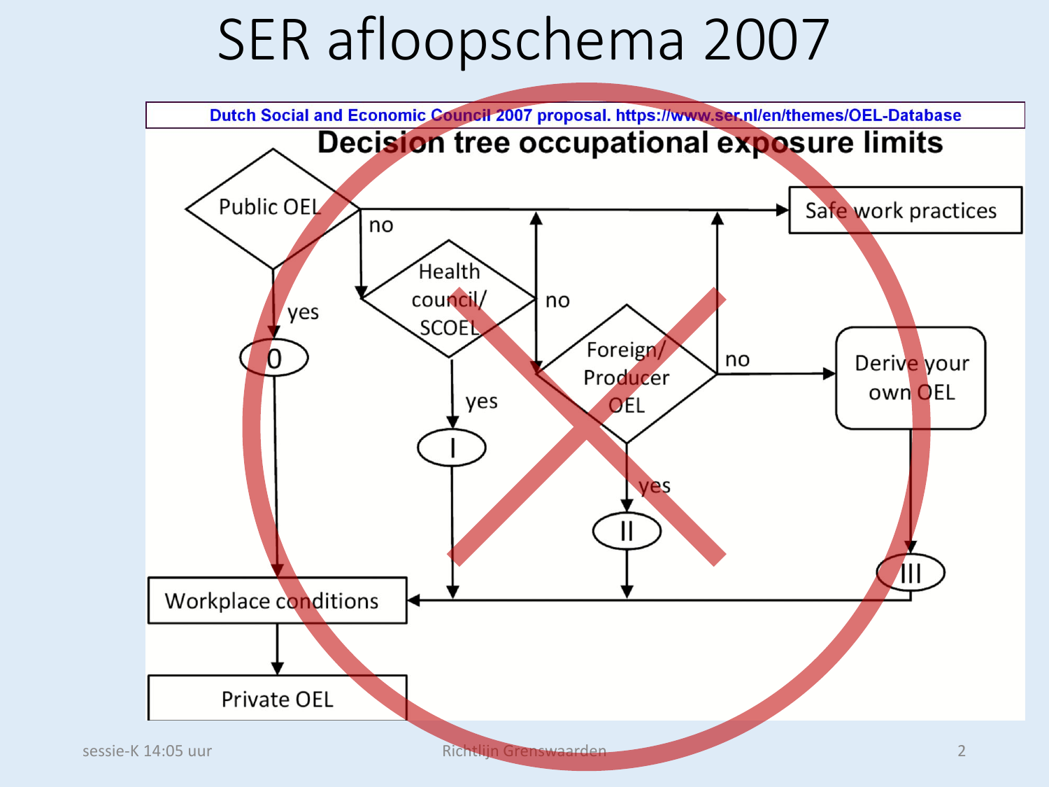 The SER 2007 decision scheme for chemical occupational exposure limits: a decision tree starting at 'Public OEL' and flowing through 'Health Council/SCOEL', 'Foreign/Producer OEL' and 'Derive your own OEL' into four hierarchy levels 0, I, II and III, producing 'Workplace conditions' and 'Private OEL' as outputs. The scheme is marked with a red X indicating that SER took the veiligwerkenmetchemischestoffen.nl site offline in 2020