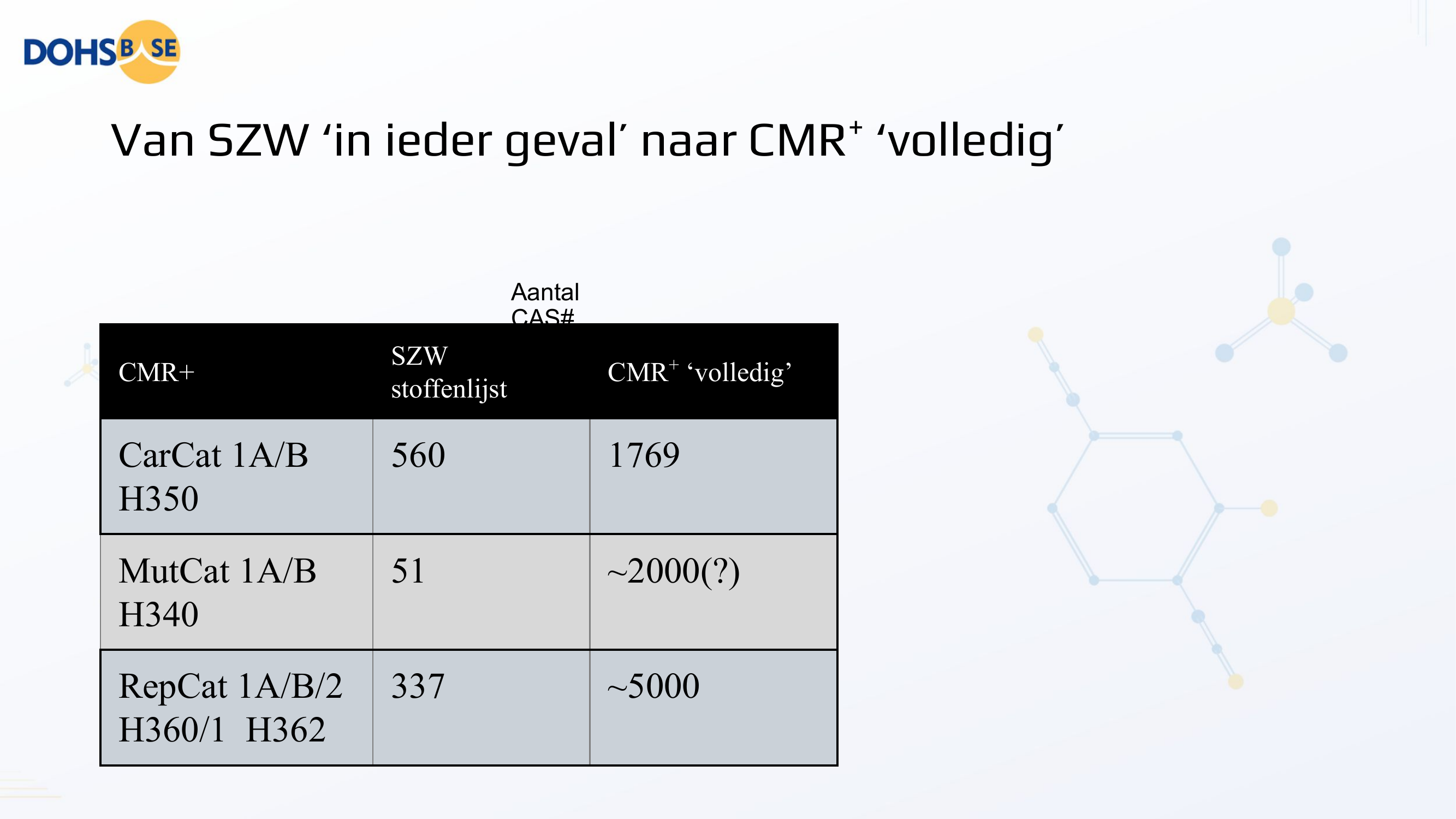 Vergelijkingstabel SZW 'in ieder geval' lijst versus CMR+ 'volledig' overzicht per categorie: CarCat 1A/B H350 kankerverwekkend 560 versus 1769 CAS-nummers, MutCat 1A/B H340 mutageen 51 versus circa 2000, RepCat 1A/B/2 H360/1 H362 voortplanting 337 versus circa 5000