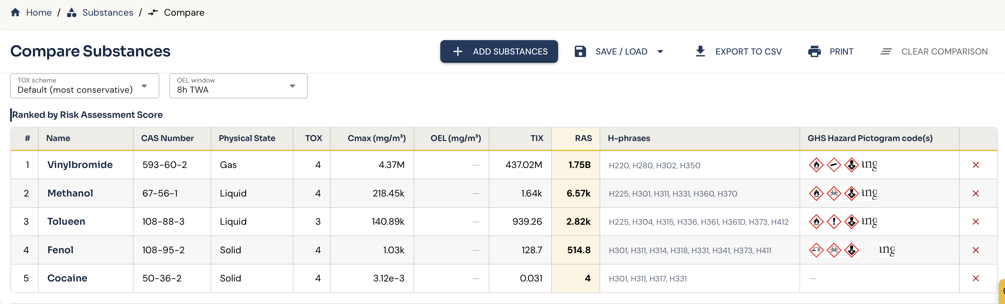 DOHSBase Compare resultaat-grid: een tabel met vijf stoffen (vinylbromide, methanol, tolueen, fenol, cocaïne) gerangordend op afnemende Risk Assessment Score, met kolommen voor C-max, OEL, TIX, RAS, H-zinnen en GHS-pictogrammen