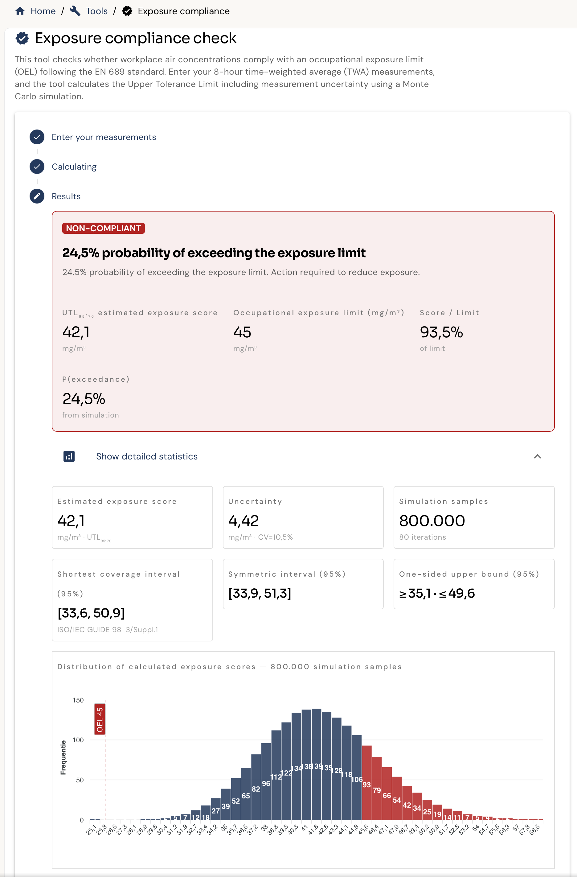 DOHSBase Online UTL Compliance tool: three-step wizard with Measurements, Calculate and Results — showing NON-COMPLIANT verdict, UTL 95 estimate of 42.1 mg per cubic metre against an OEL of 45, P(exceedance) of 24.5 percent, and a histogram of the UTL distribution from 800,000 Monte Carlo samples
