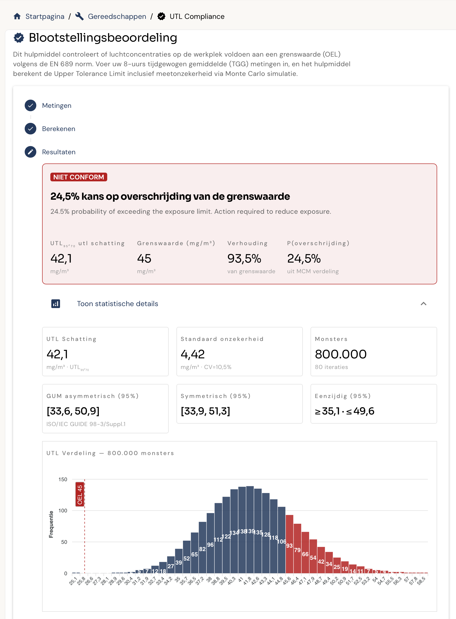 DOHSBase Online UTL Compliance hulpmiddel: drie-staps wizard met metingen, berekenen en resultaten — toont conformiteitsoordeel NIET CONFORM, UTL 95 schatting van 42,1 mg per kubieke meter tegen grenswaarde 45, P(overschrijding) van 24,5 procent, en histogram van de UTL-verdeling uit 800.000 Monte Carlo monsters